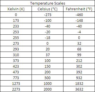 Kelvin Celsius Fahrenheit Conversion Chart