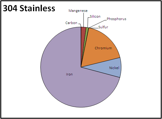 Stainless Steel Content Chart