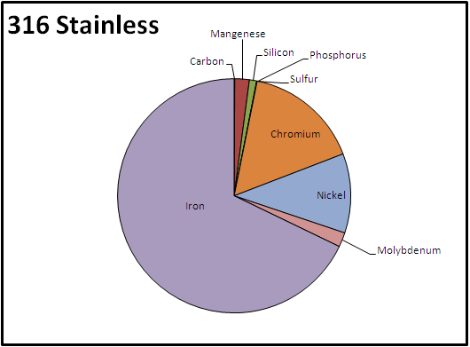 Stainless Steel Alloy Composition Chart
